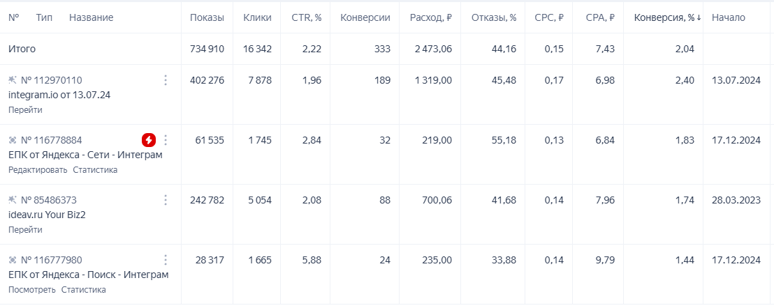 16000+ кликов и 333 конверсии в Директе за 2500 рублей (7,43 рубля за конверсию)