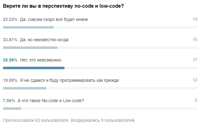 Результаты опроса на Хабре в 2021